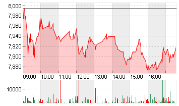 SCHAEFFLER AG NA O.N. Chart