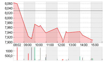 SCHAEFFLER AG NA O.N. Chart