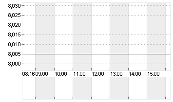 SCHAEFFLER AG NA O.N. Chart