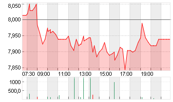SCHAEFFLER AG NA O.N. Chart