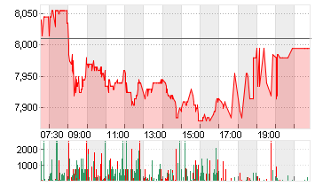 SCHAEFFLER AG NA O.N. Chart