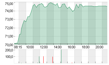 SIXT SE ST O.N. Chart