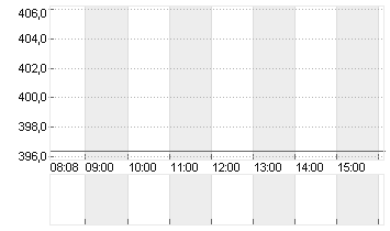 SYNOPSYS INC.      DL-,01 Chart