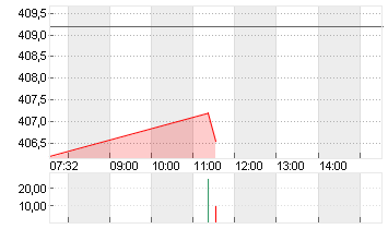 SYNOPSYS INC.      DL-,01 Chart