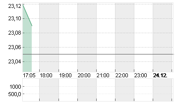 SOITEC S.A.          EO 2 Chart