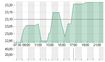 SOITEC S.A.          EO 2 Chart