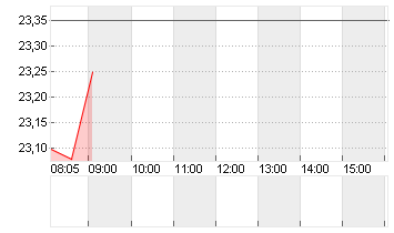 SOITEC S.A.          EO 2 Chart