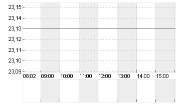 SOITEC S.A.          EO 2 Chart