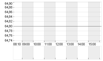 TKMS AG + CO. KGAA O.N. Chart