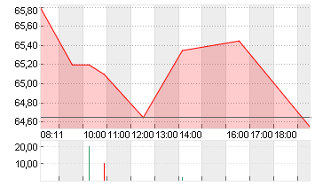 TKMS AG + CO. KGAA O.N. Chart