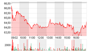 TKMS AG + CO. KGAA O.N. Chart