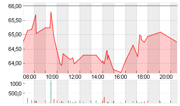 TKMS AG + CO. KGAA O.N. Chart