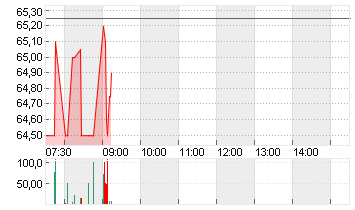 TKMS AG + CO. KGAA O.N. Chart
