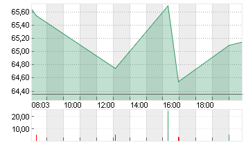 TKMS AG + CO. KGAA O.N. Chart