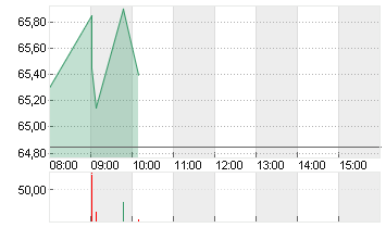 TKMS AG + CO. KGAA O.N. Chart