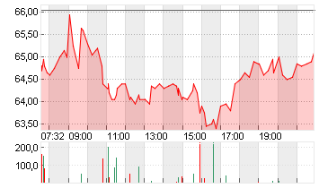 TKMS AG + CO. KGAA O.N. Chart