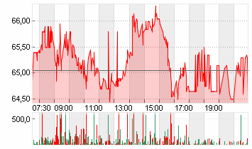 TKMS AG + CO. KGAA O.N. Chart