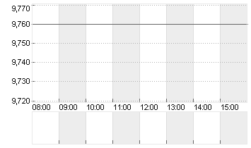 TONIES SE            EO 1 Chart