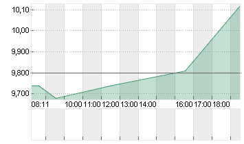 TONIES SE            EO 1 Chart