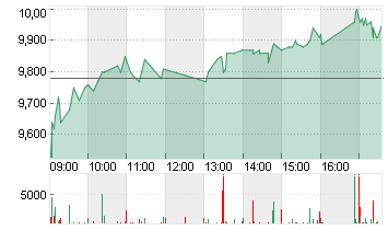 TONIES SE            EO 1 Chart