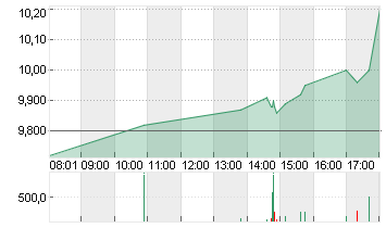 TONIES SE            EO 1 Chart