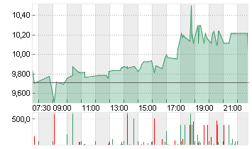 TONIES SE            EO 1 Chart