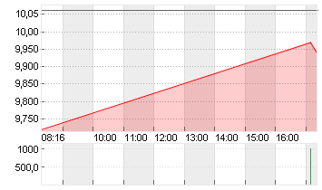 TONIES SE            EO 1 Chart