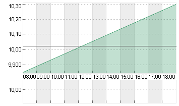 TONIES SE            EO 1 Chart