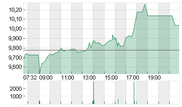 TONIES SE            EO 1 Chart
