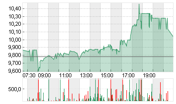TONIES SE            EO 1 Chart