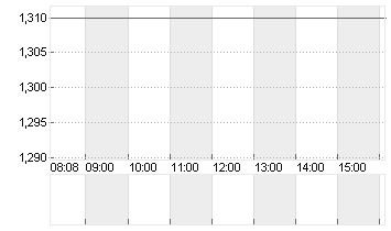 UNITED LABS INTL  HD -,01 Chart