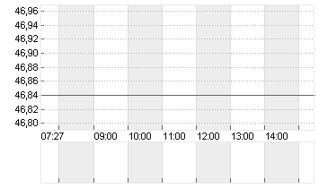 ARCHER DANIELS MIDLAND Chart