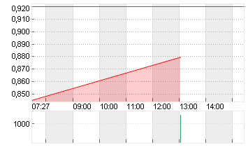 BEYOND MEAT INC. Chart