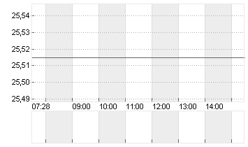 CONFLUENT INC.A DL-,00001 Chart