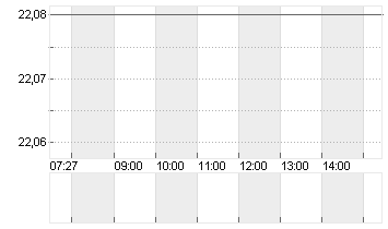 GAP INC.           DL-,05 Chart