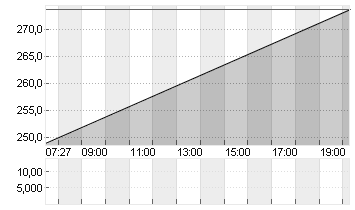INSULET CORP.    DL -,001 Chart