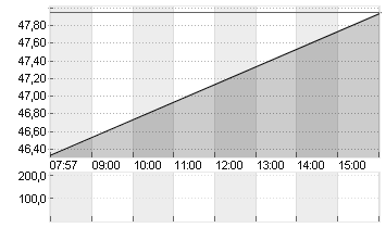 LAS VEGAS SANDS   DL-,001 Chart