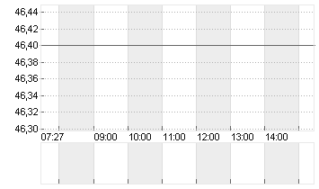 MP MATERIALS A  DL -,0001 Chart