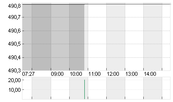 MASTERCARD INC.A DL-,0001 Chart