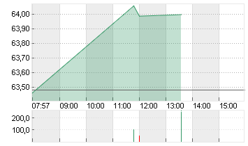 MODERNA INC.     DL-,0001 Chart