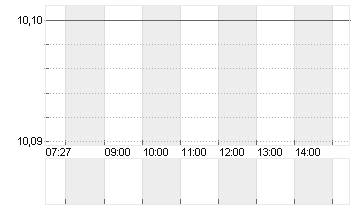SEMRUSH HLD. CL.A -,00001 Chart