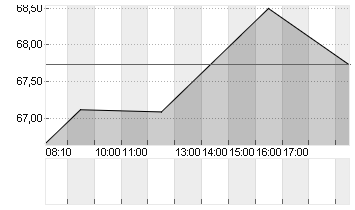 UBER TECH.      DL-,00001 Chart