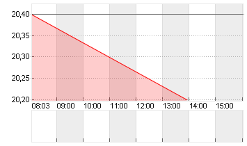 VARIA US PROP. VINKUL.SF1 Chart