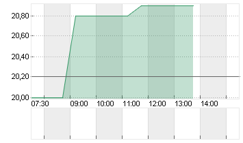 VARIA US PROP. VINKUL.SF1 Chart