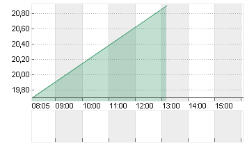 VARIA US PROP. VINKUL.SF1 Chart