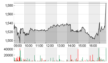 WORLDLINE S.A.    EO -,68 Chart