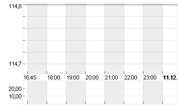 WALMART DL-,10 Chart