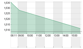 WORLDLINE S.A.    EO -,68 Chart