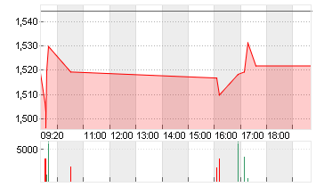WORLDLINE S.A.    EO -,68 Chart