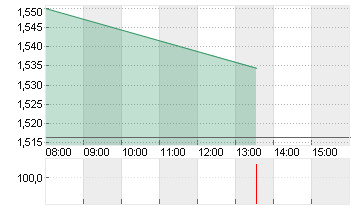 WORLDLINE S.A.    EO -,68 Chart